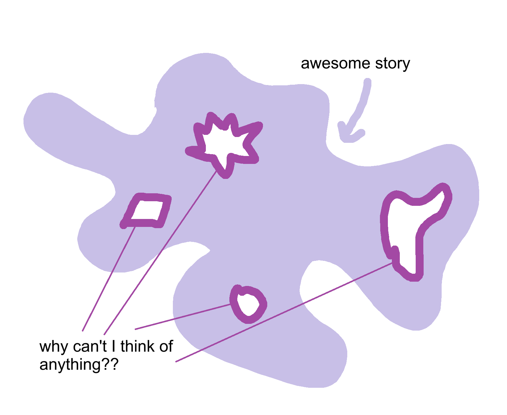 blobby story with weird shaped holes for puzzles, weird shaped holes are labeled "why can't I think of anything??"