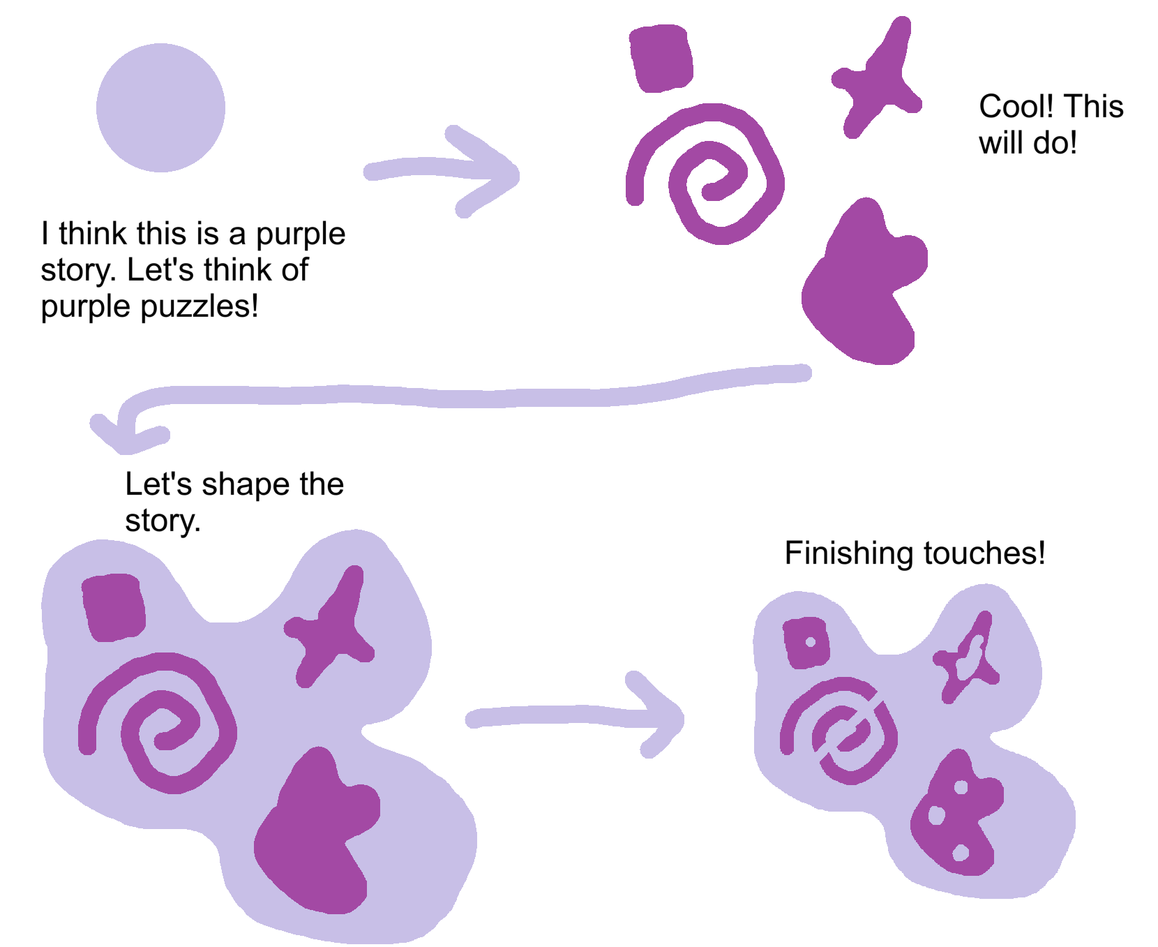 four step comic. 1. purple circle, captioned "I think this is a purple story, let's think of purple puzzles!" 2. various purple shapes, captioned "Cool! This will do!" 3. blobby purple shape containing the puzzle shapes, captioned "Let's shape the story." 4. same shape but with accents on the puzzle shapes, captioned "Finishing touches!"